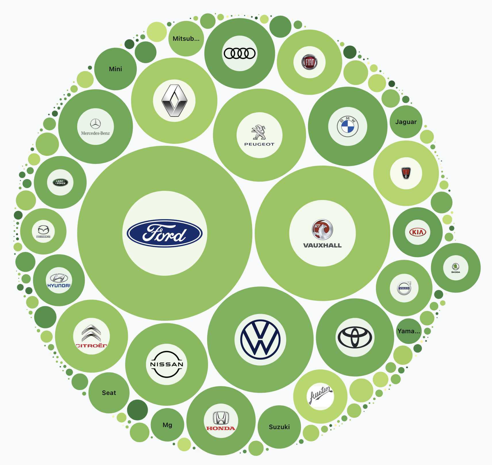 Interactive circle map showing UK vehicle makes sized by fleet volume and coloured by reliability